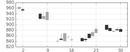 コニカミノルの日足チャート(2014年5月)