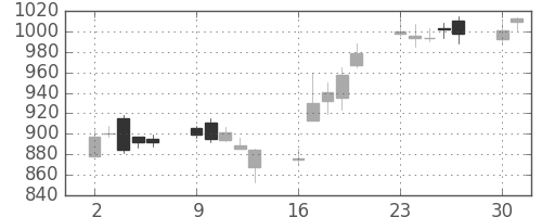 コニカミノルの日足チャート(2014年6月)