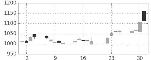 コニカミノルの日足チャート(2014年7月)