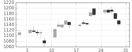 コニカミノルの日足チャート(2014年8月)