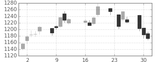 コニカミノルの日足チャート(2014年9月)