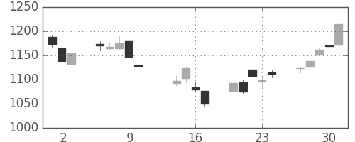 コニカミノルの日足チャート(2014年10月)