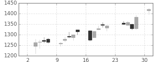 コニカミノルの日足チャート(2014年11月)