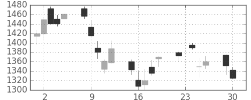 コニカミノルの日足チャート(2014年12月)