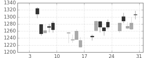 コニカミノルの日足チャート(2015年1月)