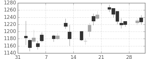 コニカミノルの日足チャート(2015年2月)