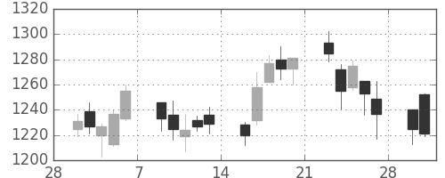 コニカミノルの日足チャート(2015年3月)