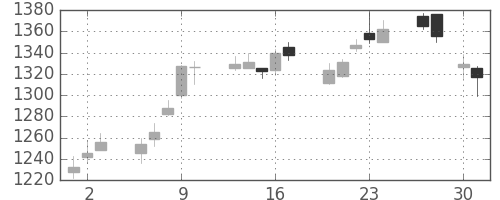 コニカミノルの日足チャート(2015年4月)