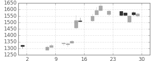 コニカミノルの日足チャート(2015年5月)