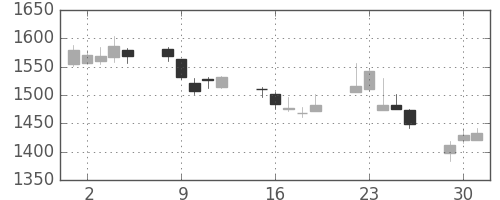 コニカミノルの日足チャート(2015年6月)