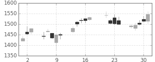 コニカミノルの日足チャート(2015年7月)