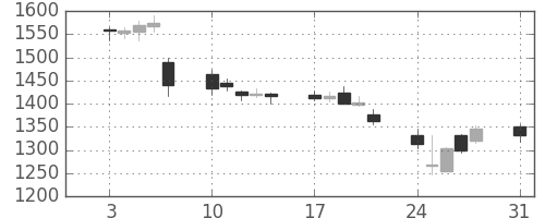 コニカミノルの日足チャート(2015年8月)