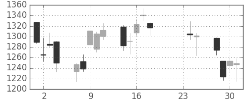 コニカミノルの日足チャート(2015年9月)