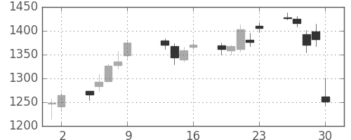 コニカミノルの日足チャート(2015年10月)