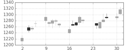 コニカミノルの日足チャート(2015年11月)
