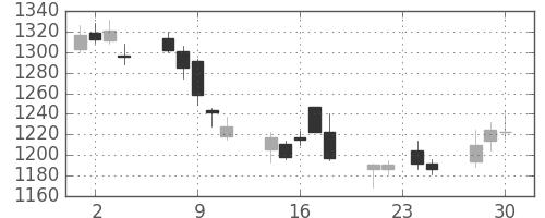 コニカミノルの日足チャート(2015年12月)