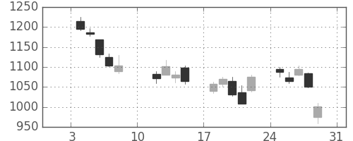 コニカミノルの日足チャート(2016年1月)