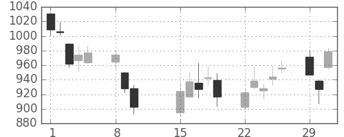 コニカミノルの日足チャート(2016年2月)