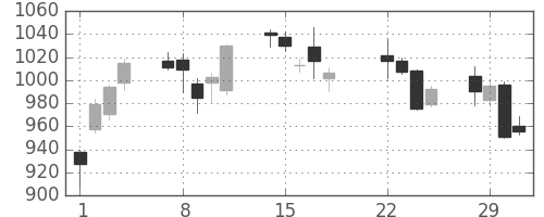 コニカミノルの日足チャート(2016年3月)