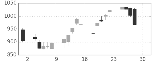 コニカミノルの日足チャート(2016年4月)