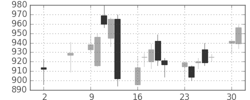 コニカミノルの日足チャート(2016年5月)