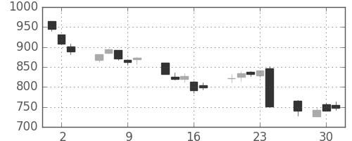 コニカミノルの日足チャート(2016年6月)