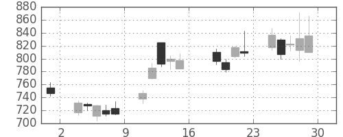 コニカミノルの日足チャート(2016年7月)