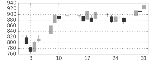 コニカミノルの日足チャート(2016年8月)