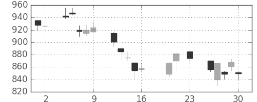 コニカミノルの日足チャート(2016年9月)
