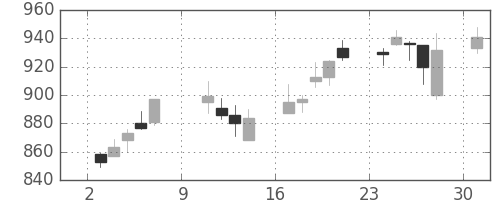 コニカミノルの日足チャート(2016年10月)