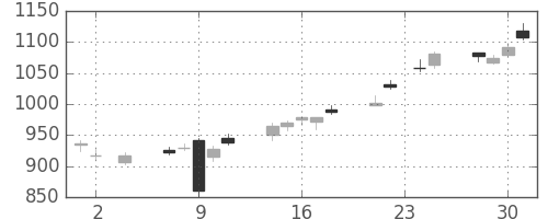 コニカミノルの日足チャート(2016年11月)
