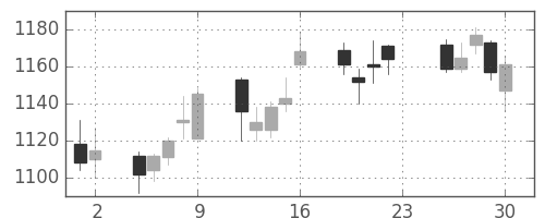 コニカミノルの日足チャート(2016年12月)