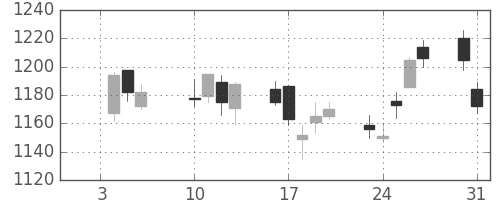 コニカミノルの日足チャート(2017年1月)