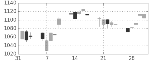 コニカミノルの日足チャート(2017年2月)