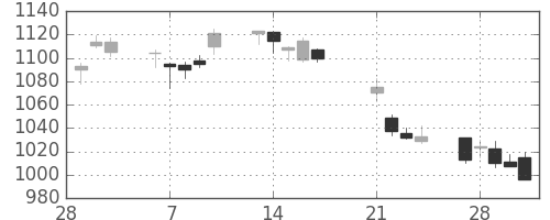 コニカミノルの日足チャート(2017年3月)