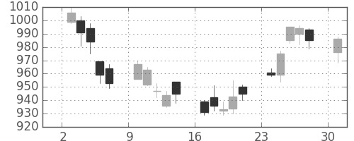 コニカミノルの日足チャート(2017年4月)