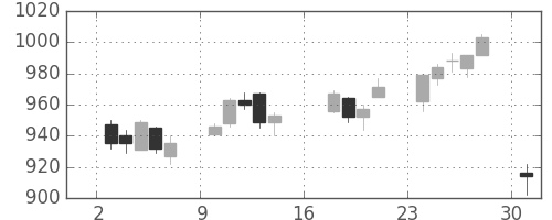 コニカミノルの日足チャート(2017年7月)
