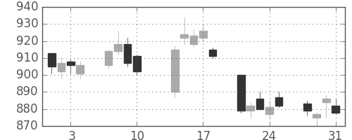 コニカミノルの日足チャート(2017年8月)