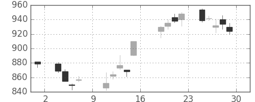 コニカミノルの日足チャート(2017年9月)