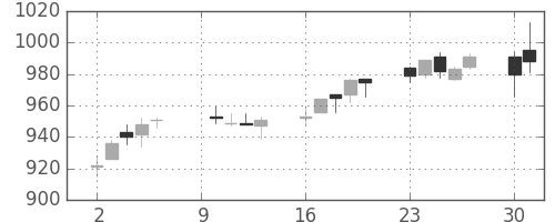 コニカミノルの日足チャート(2017年10月)