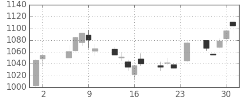コニカミノルの日足チャート(2017年11月)