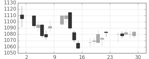 コニカミノルの日足チャート(2017年12月)