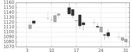 コニカミノルの日足チャート(2018年1月)