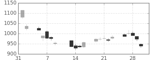 コニカミノルの日足チャート(2018年2月)