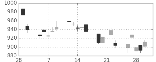 コニカミノルの日足チャート(2018年3月)