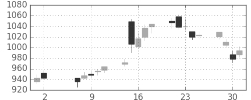 コニカミノルの日足チャート(2018年5月)