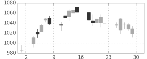コニカミノルの日足チャート(2018年6月)