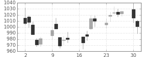 コニカミノルの日足チャート(2018年7月)