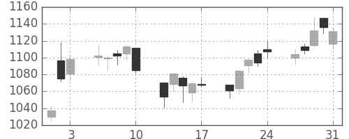 コニカミノルの日足チャート(2018年8月)