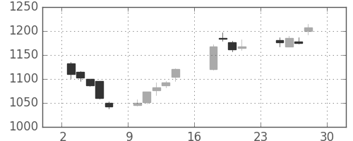 コニカミノルの日足チャート(2018年9月)